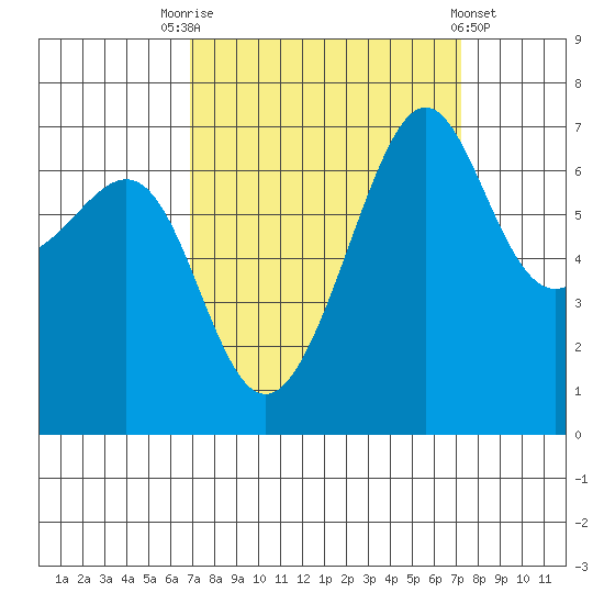 Friday Harbor tide chart for Saturday, September 20, 2025