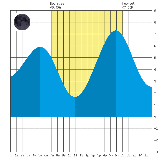Friday Harbor tide chart for Sunday, September 21, 2025
