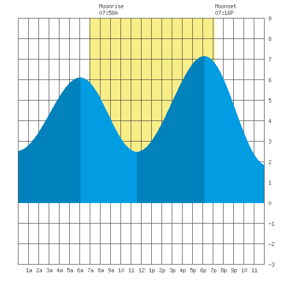 Friday Harbor tide chart for Monday, September 22, 2025