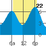 Friday Harbor tide chart for Monday, September 22, 2025