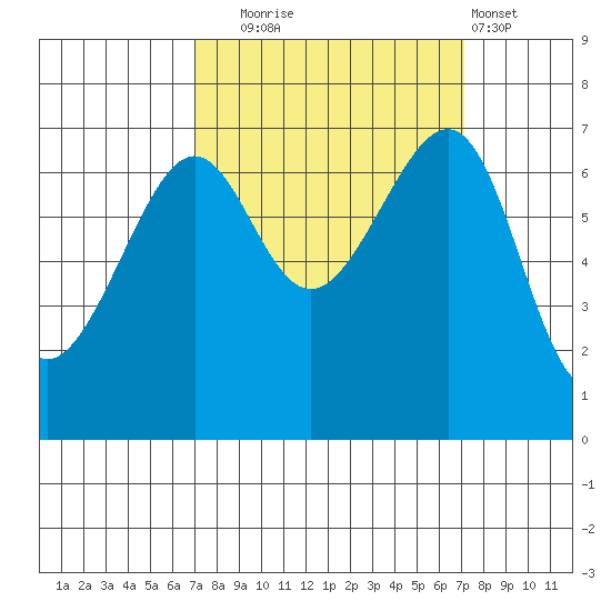 Friday Harbor tide chart for Tuesday, September 23, 2025