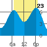 Friday Harbor tide chart for Tuesday, September 23, 2025