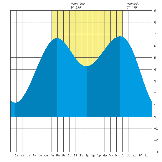 Friday Harbor tide chart for Wednesday, September 24, 2025