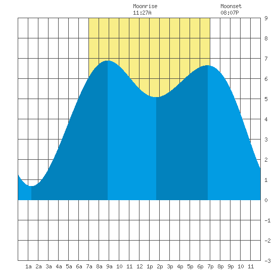 Friday Harbor tide chart for Thursday, September 25, 2025