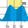 Friday Harbor tide chart for Thursday, September 25, 2025