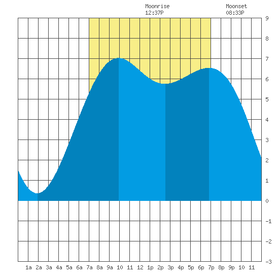 Friday Harbor tide chart for Friday, September 26, 2025