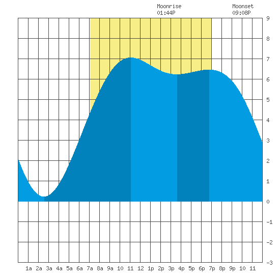 Friday Harbor tide chart for Saturday, September 27, 2025
