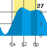 Friday Harbor tide chart for Saturday, September 27, 2025