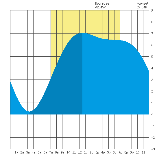 Friday Harbor tide chart for Sunday, September 28, 2025