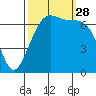 Friday Harbor tide chart for Sunday, September 28, 2025