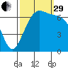 Friday Harbor tide chart for Monday, September 29, 2025