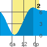 Friday Harbor tide chart for Tuesday, September 2, 2025