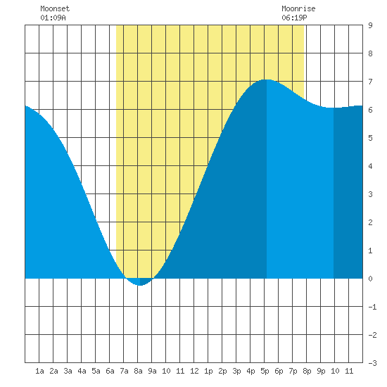 Friday Harbor tide chart for Wednesday, September 3, 2025