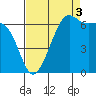 Friday Harbor tide chart for Wednesday, September 3, 2025
