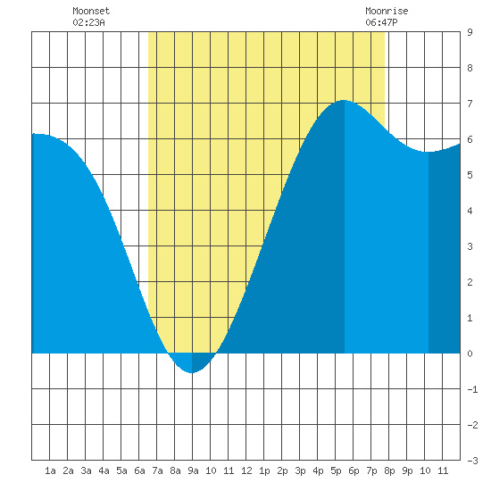 Friday Harbor tide chart for Thursday, September 4, 2025