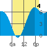 Friday Harbor tide chart for Thursday, September 4, 2025