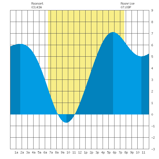 Friday Harbor tide chart for Friday, September 5, 2025