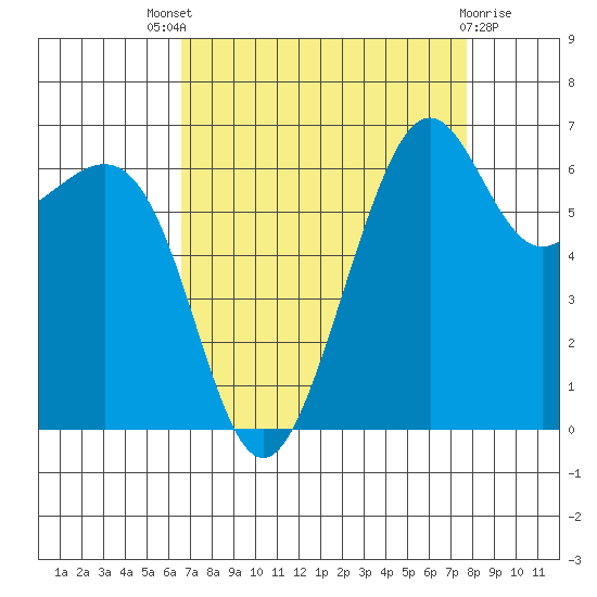Friday Harbor tide chart for Saturday, September 6, 2025