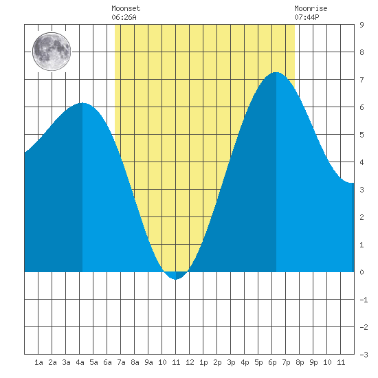 Friday Harbor tide chart for Sunday, September 7, 2025