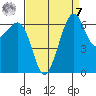 Friday Harbor tide chart for Sunday, September 7, 2025