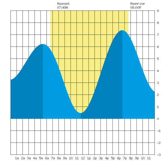 Friday Harbor tide chart for Monday, September 8, 2025