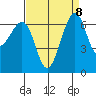 Friday Harbor tide chart for Monday, September 8, 2025