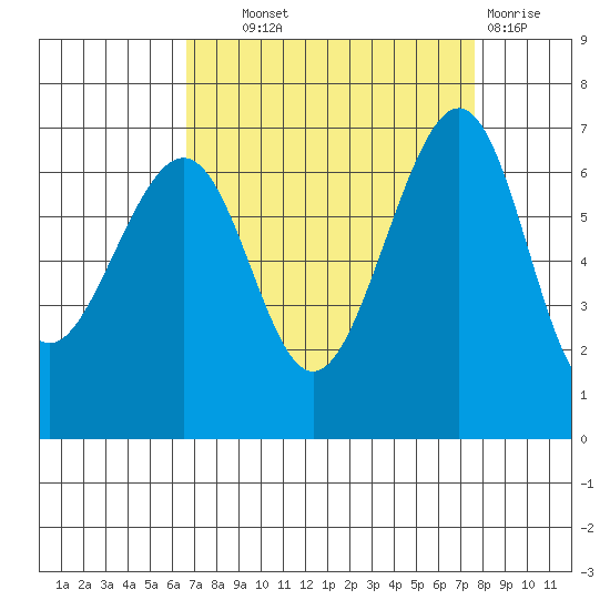 Friday Harbor tide chart for Tuesday, September 9, 2025