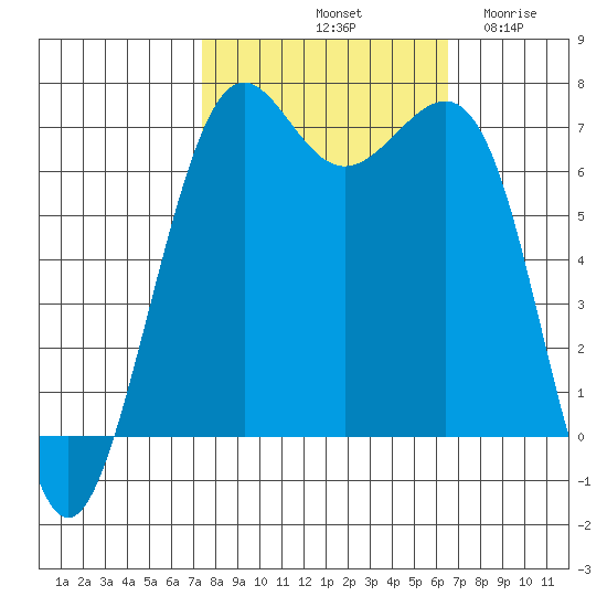 Friday Harbor tide chart for Friday, October 10, 2025