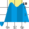 Friday Harbor tide chart for Friday, October 10, 2025