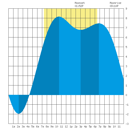 Friday Harbor tide chart for Saturday, October 11, 2025