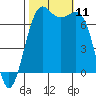 Friday Harbor tide chart for Saturday, October 11, 2025