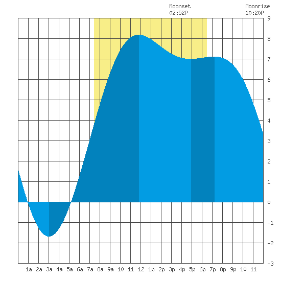 Friday Harbor tide chart for Sunday, October 12, 2025