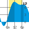 Friday Harbor tide chart for Sunday, October 12, 2025