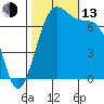 Friday Harbor tide chart for Monday, October 13, 2025