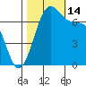 Friday Harbor tide chart for Tuesday, October 14, 2025