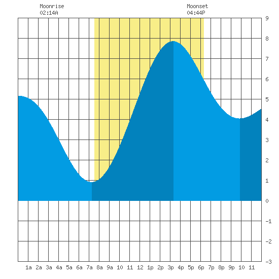 Friday Harbor tide chart for Thursday, October 16, 2025