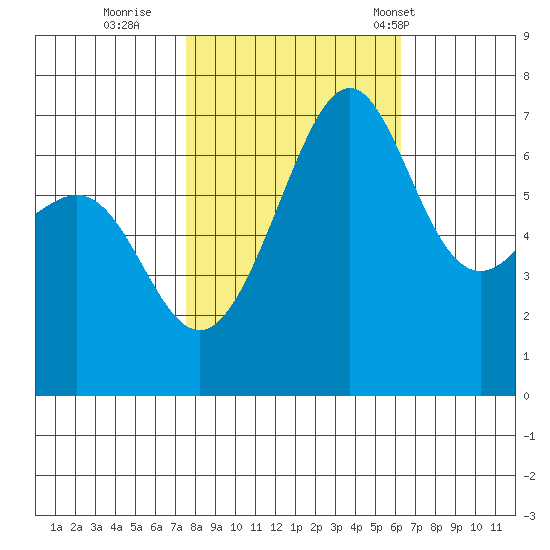 Friday Harbor tide chart for Friday, October 17, 2025