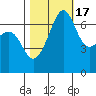 Friday Harbor tide chart for Friday, October 17, 2025