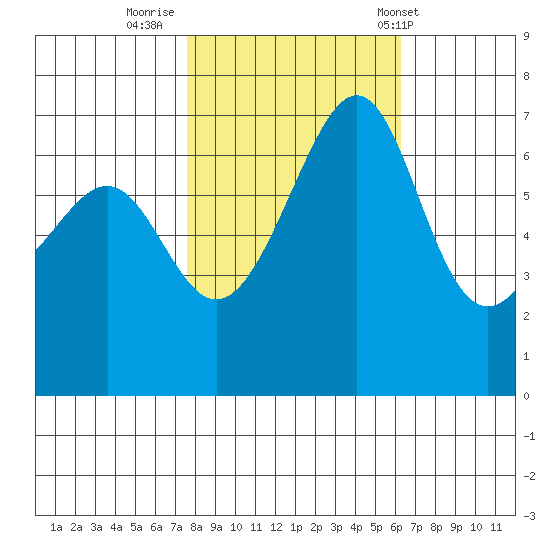 Friday Harbor tide chart for Saturday, October 18, 2025