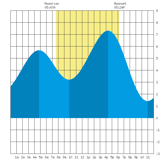 Friday Harbor tide chart for Sunday, October 19, 2025
