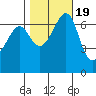Friday Harbor tide chart for Sunday, October 19, 2025