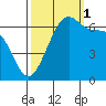 Friday Harbor tide chart for Wednesday, October 1, 2025