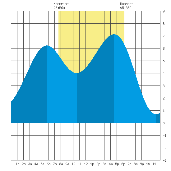 Friday Harbor tide chart for Monday, October 20, 2025