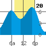 Friday Harbor tide chart for Monday, October 20, 2025