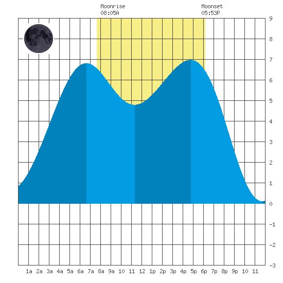 Friday Harbor tide chart for Tuesday, October 21, 2025