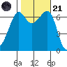 Friday Harbor tide chart for Tuesday, October 21, 2025
