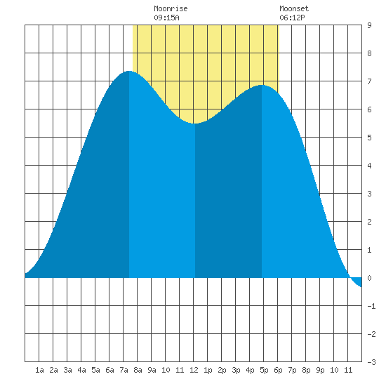 Friday Harbor tide chart for Wednesday, October 22, 2025