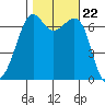 Friday Harbor tide chart for Wednesday, October 22, 2025