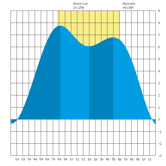 Friday Harbor tide chart for Thursday, October 23, 2025