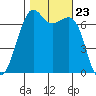 Friday Harbor tide chart for Thursday, October 23, 2025